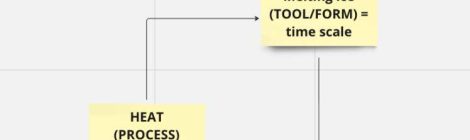 Methods of Contextualising